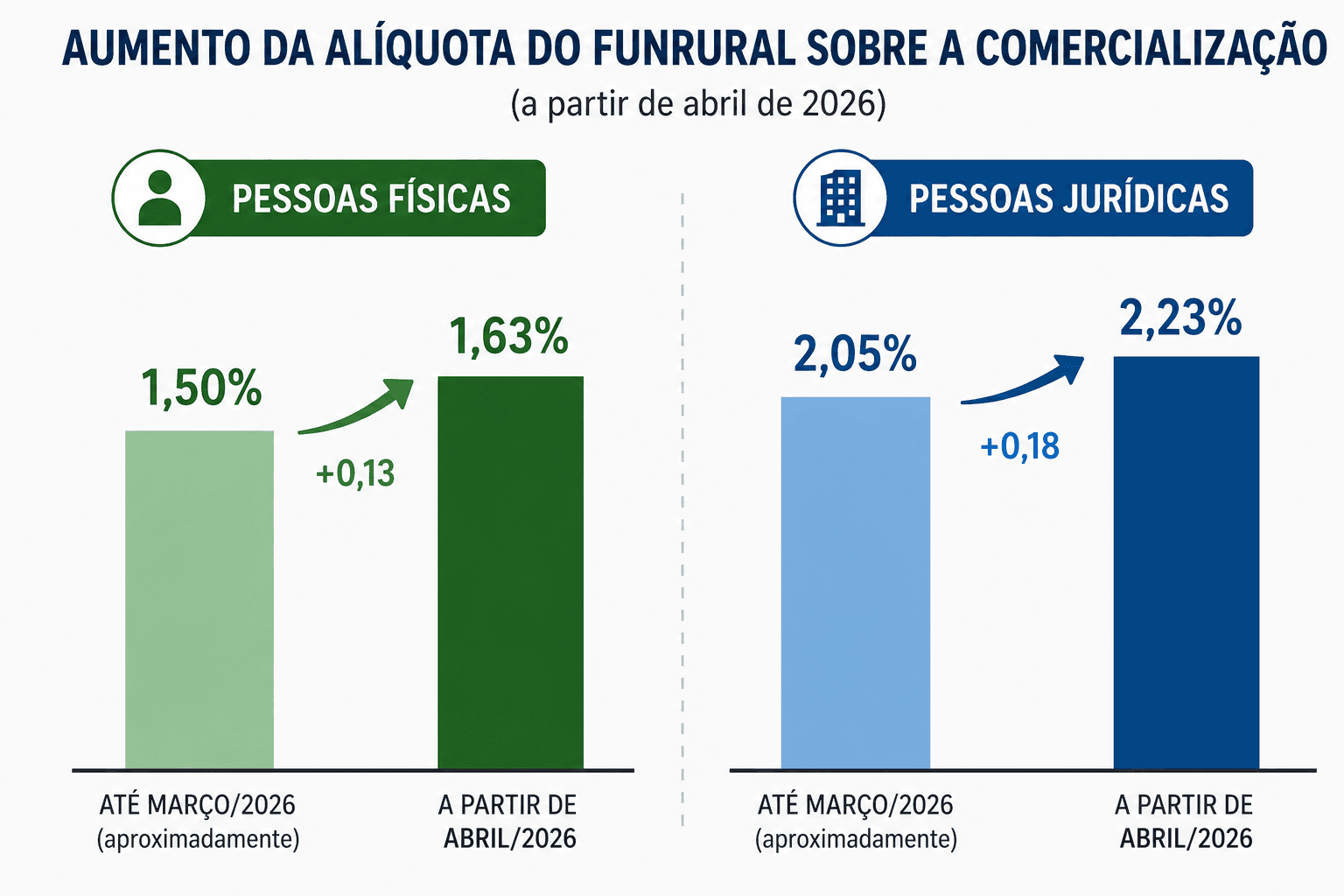 Imagem do artigo Alteração das Alíquotas do FUNRURAL a partir de Abril de 2026